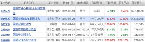 去年12月国联安旗下4只基金跌超10% 为同一人管理_凤凰网