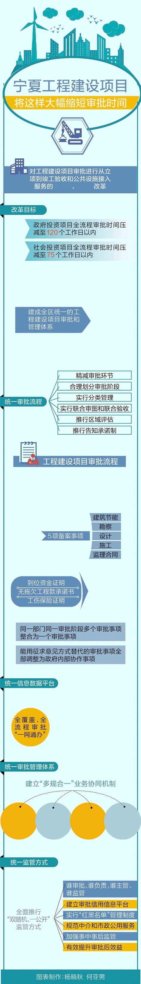 《宁夏工程建设项目审批制度改革实施方案》图解- 宁夏