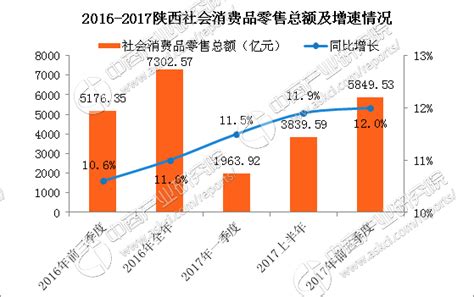 2019年陕西省GDP、各产业增加值、地方财政收入、固定资产投资、社会消费品零售总额及陕西人口分析[图]_智研咨询