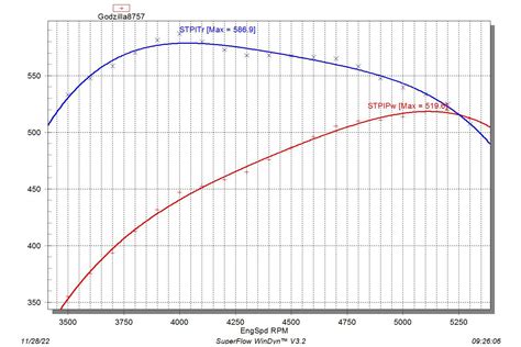 Tech Talk: Why Does A Dyno Graph Always Cross At 5,252 RPM?