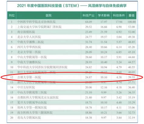 吉大一院风湿免疫科在2021年度中国医院科技量值（STEM）专科排名位列全国第12，东北三省第一_吉林大学白求恩第一医院