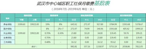 2018年最新武汉社保缴费基数表