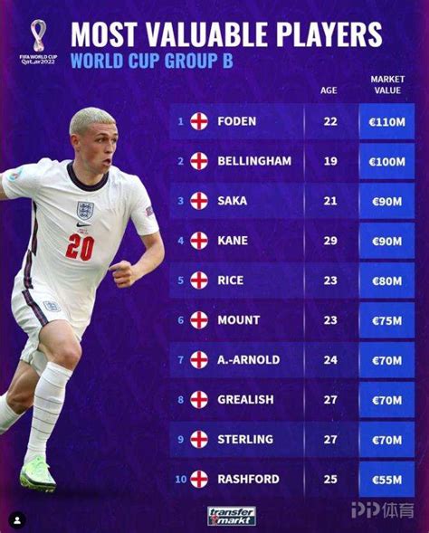 世界杯B组球员身价榜：英格兰包揽前十 福登贝林厄姆2大亿元先生_PP视频体育频道