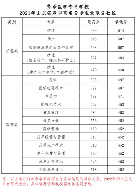 菏泽医学专科学校2024年最新招生计划_山东职校招生网