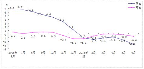 2019年6月浙江工业生产者出厂价格同比下降0.8%