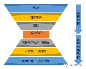 SaaS创业路线图（61）：客户成功管理框架 | 人人都是产品经理