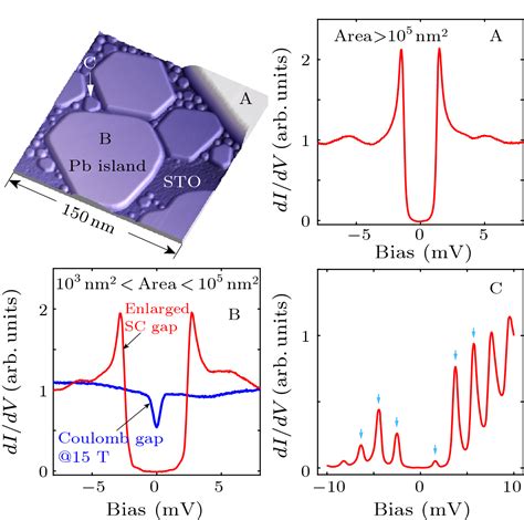 Observation of Coulomb Gap and Enhanced Superconducting Gap in Nano ...