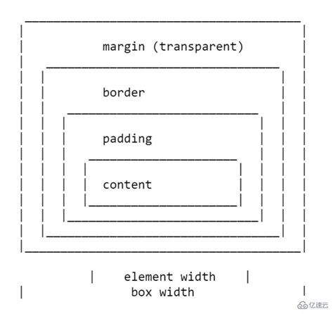 CSS中margin的使用方式 - web开发 - 亿速云