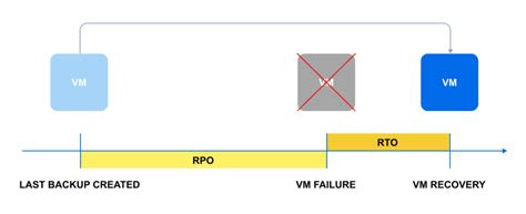 RTO vs RPO: Key Differences Explained