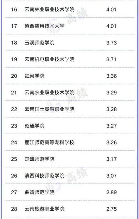 云南高校2023年经费排名（云南大学排名第一） – 下午有课