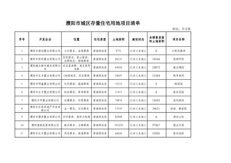 濮阳市城区存量住宅用地项目清单