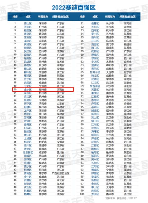 全国百强区名单公布 郑州金水上榜排名第20位 - 新华网河南频道