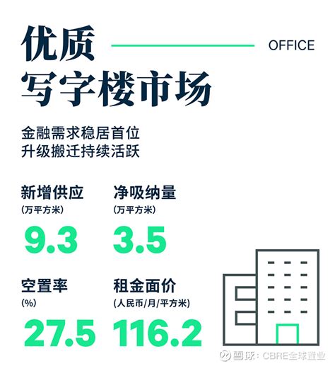 2023年第一季度南京房地产市场回顾 2023年第一季度，南京写字楼市场录得一个新项目交付，位于河西板块的金鹰世界B座，作为垂直产业园区，该 ...
