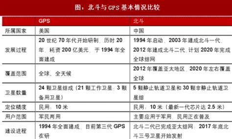 2018年我国北斗与GPS基本情况比较分析（表） - 中国报告网