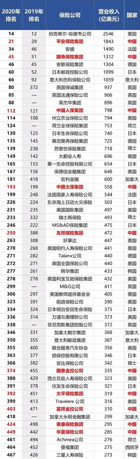 10家保险公司上榜世界500强 18年中国保险的500强历程-保险频道 ...