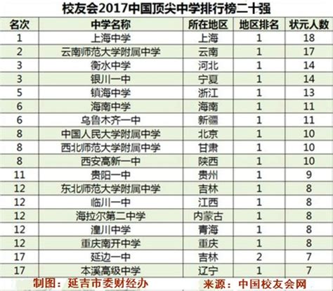 延边一中上榜2017中国顶尖中学排行榜20强 - 延吉新闻网