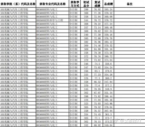 华南理工2022年拟录取名单（五） - 知乎