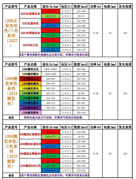 怎么判断led灯珠瓦数_精选问答_学堂_齐家网