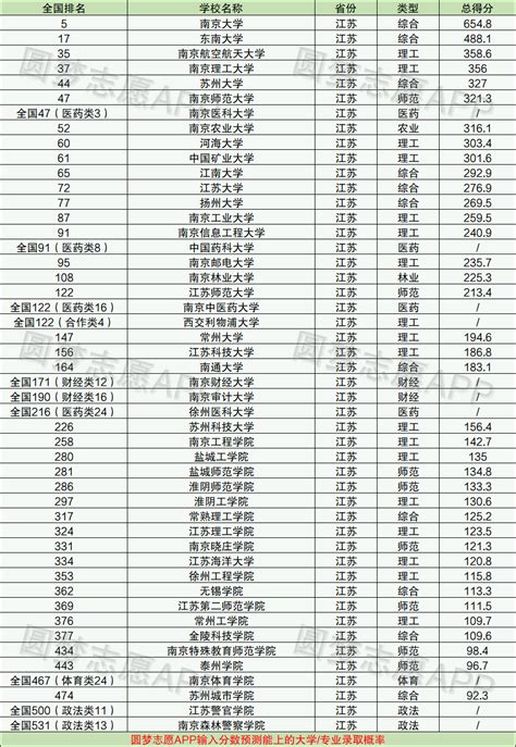 江苏一本大学排名及最低分数线汇总（2023高考参考）