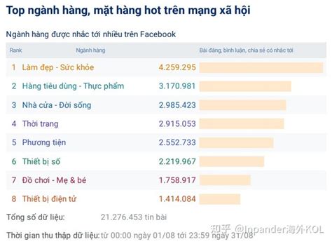 Reputa发布8月越南电子商务报告：最受欢迎的电商平台是？热门行业和商品是？ - 知乎