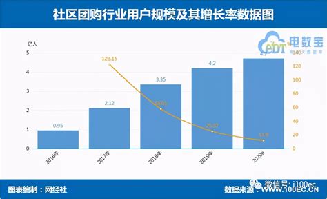 【PPT】《2020年(上)中国社区团购数据报告》网经社发布__财经头条