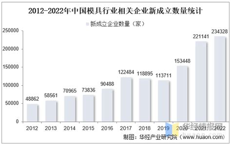 我国模具行业现状及发展前景分析（附产能、产量、需求量、市场规模等）_同花顺圈子