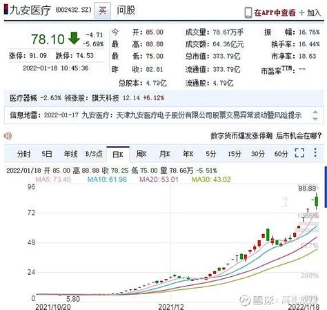 有没有拿九安医疗股票翻十倍的大神？ 可能有！刚才在网上看到一个大神，从晒单情况来看是拿着 九安医疗 2.51万股，从晒单时间的盈利上来看已经 ...