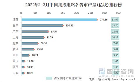 2022年中国集成电路产量月度统计表【图表】期末累计达3241.9亿块_集成电路产量月度统计表_博思数据