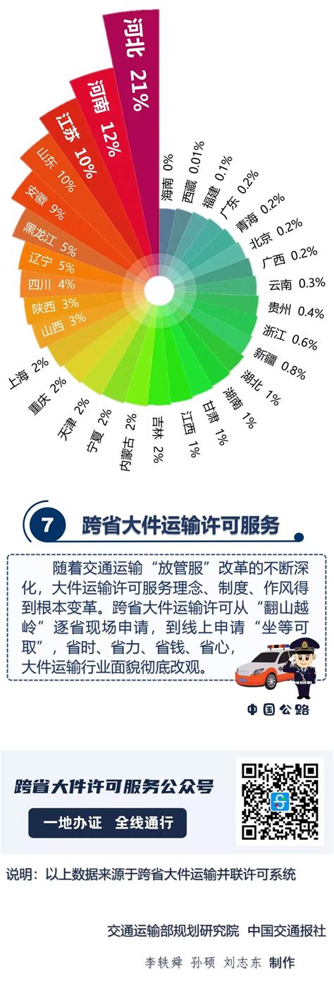 【图解】一张图看懂2019年跨省大件运输_资讯中心_中国物流与采购网