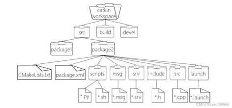 ROS学习总结（2）- ROS 结构介绍 - 知乎