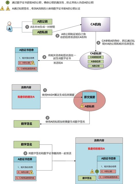 SSL 之数字证书_Shen_Guo的博客-CSDN博客