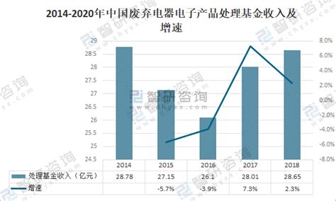 2021年中国废弃电器电子产品回收处理市场现状分析 市场格局或将迎来新变化_行业研究报告 - 前瞻网