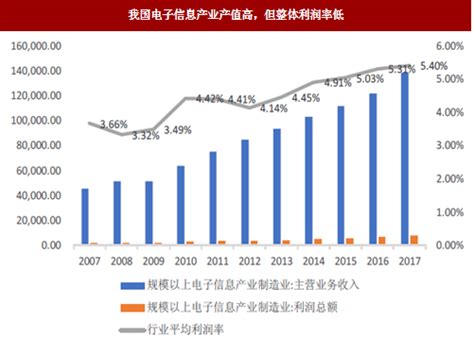 2022年5月中国电子信息制造业运行报告（完整版）-中商情报网