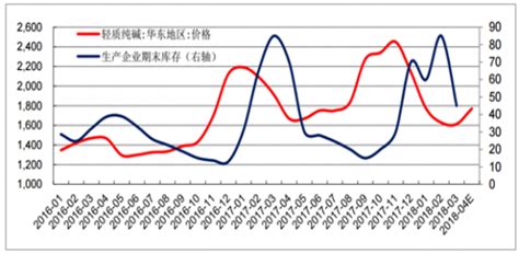 2017年中国纯碱行业价格走势及结构分析【图】_智研咨询