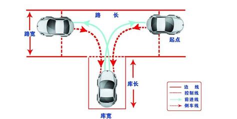 科目二倒车入库图文解析，简单易懂！,东莞市东众驾驶员培训有限公司