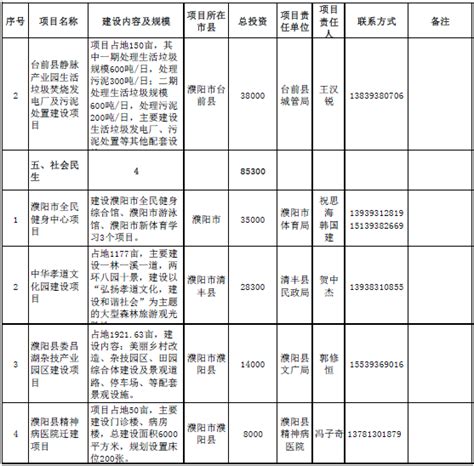 总投资300亿！河南濮阳2019年确定20个重点建设项目(名单及联系方式_百年建筑网