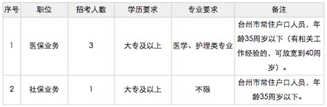 2016年台州事业单位招聘-路桥区社会保险事业管理中心招聘人员4名公告_资讯频道--台州人力网