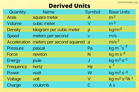 What Is a Derived Unit? - Definition and Examples