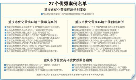 2020年度重庆市优化营商环境十佳案例揭晓 典型经验做法获市民点赞近亿次_重庆市人民政府网