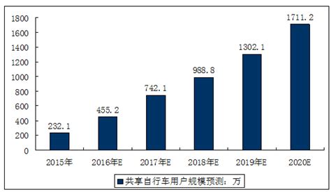 2020年中国共享单车市场分析报告-产业规模现状与发展规划趋势_观研报告网