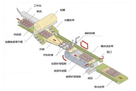 高速保鲜膜包装机-保鲜膜包装机-北包自动化设备北京有限公司