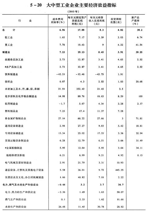 5-11 规模以上工业企业经济效益指标（2011）
