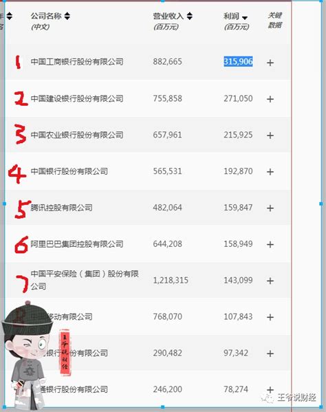 中国人挣得钱世界排行_中国十大最赚钱行业排行榜_中国排行网