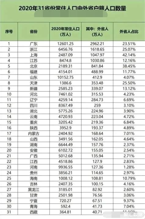 31省份外来人口排名，浙江的外省人“浓度”超过广东_绍兴网