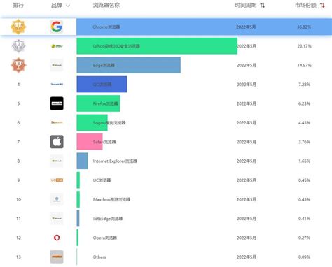 中国十大浏览器排名-优客号