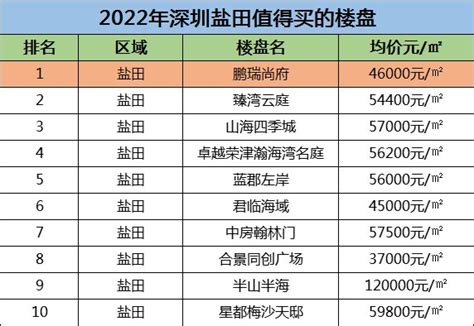 2022年深圳盐田区有哪些楼盘值得买?-深圳吉屋网