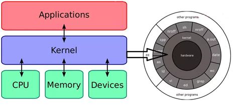 linux内核结构介绍、什么是shell_出shell、linux内核、硬件_丶PURSUING的博客-CSDN博客