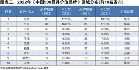 中国500最具价值品牌揭晓，山东46个品牌入选居全国第三---山东财经网