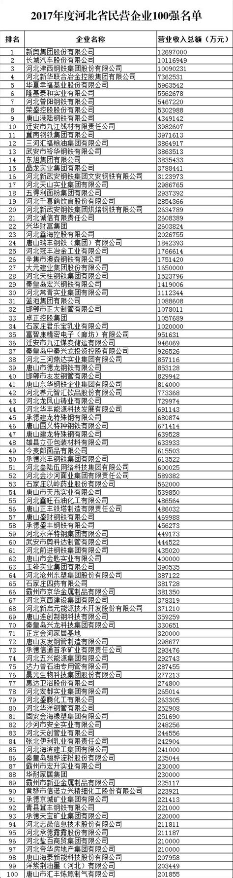 快看，河北省民营企业100强名单公布啦！