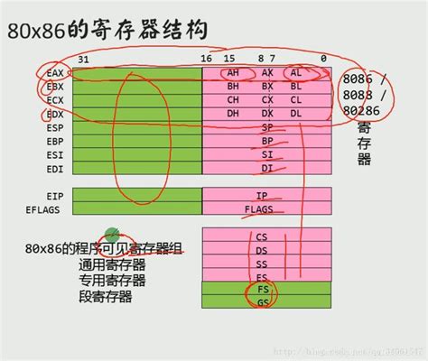 X86 寄存器 结构图_x86寄存器图示-CSDN博客